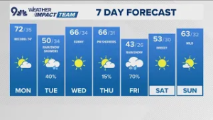 Denver Gazette forecast for Monday, March 2