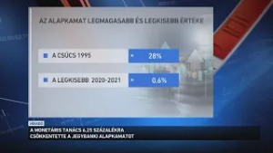 Hosszú hónapok után 25 bázisponttal csökkentette a jegybank az alapkamatot