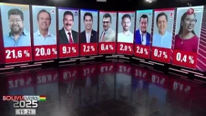 Samuel Doria Medina encabeza la segunda encuesta de Cadena A