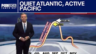 Quiet Atlantic, active Pacific