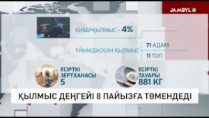 Қылмыс деңгейі 8 пайызға төмендеді