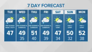 Showers in the south | KING 5 Weather