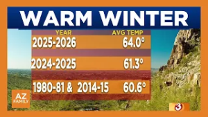 Temps cooldown in Phoenix after record-breaking heat