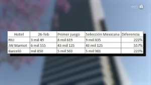 Meten gol hoteles con los precios para el Mundial en Guadalajara