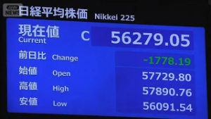 【速報】日経平均株価 終値5万6279円（前日比-1778円）今年最大下げ幅 イラン情勢受け(2026年3月3日)