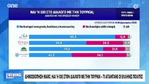 Δημοσκόπηση Marc: Πόσοι είναι υπέρ του διαλόγου με την Τουρκία – Ποια κόμματα έχουν σκληρή γραμμή