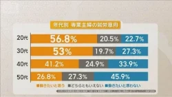 専業主婦「今後働きたい」4割に　30代40代は5割超　教育費や住宅ローン返済が背景に？【知っておきたい！】【グッド！モーニング】(2026年10月20日)