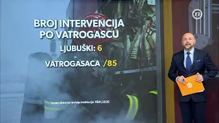 Vatrogasci na prvoj liniji, a bez dovoljno opreme: 21 lokalna zajednica nema profesionalnu jedinicu