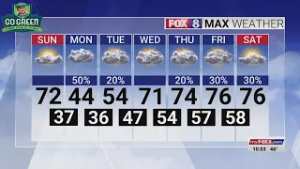 Some clouds, highs in low 70s Sunday in the Piedmont Triad