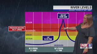 Checking Ararat River levels amidst State of Emergency after Surry County flooding