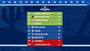 Após empate entre Sousa e Nacional, Léo Feitosa diz que Canário está "teoricamente eliminado"