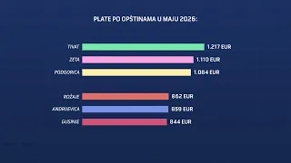 VIJESTI U POLA 7 - RASTU PLATE ALI I TROŠKOVI ŽIVOTA | Vijesti online