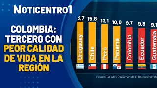 Quality of life in Colombia: the country drops in global ranking | Canal 1 News