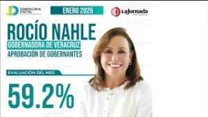 Rocío Nahle García mantiene un sólido nivel de respaldo popular con 59.2%