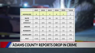 Unincorporated Adams County sees sharp decline in several crimes