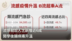流感就診人次新增近6成 開學後腸病毒升溫｜每日熱點新聞｜原住民族電視台