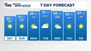 Extended forecast | Cool sunshine kicks off the weekend ahead of major warmup