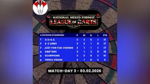 Команда D.O.G.S. берет инициативу в свои руки в Национальной смешанной лиге дартса.