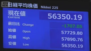 【速報】日経平均株価　一時1700円超値下がり　午後も下落止まらず(2026年3月3日)