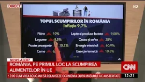 România, pe primul loc la scumpirea alimentelor în UE