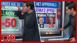 Young voters sour on Trump, Senate race tightens & more | Enten roundup