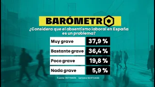 Más del 70% de los encuestados considera un problema grave el absentismo laboral - laSexta Noticias