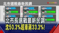 選情逆轉？沈伯洋：勝敗看選票！蔣萬安：會參考、用政績說話！台北市六區民調全部一面倒！"藍票倉"也變色？｜非凡財經新聞｜20261020