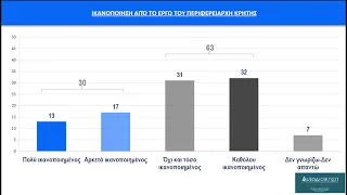 Δημοσκόπηση: Πτώση για 10 στους 13 περιφερειάρχες