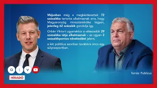 Hiába csökkent Magyar Péter népszerűsége, Orbán Viktor labdába sem rúghat