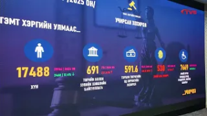 МОНГОЛ УЛСЫН ШҮҮХ 2025 ОНД 66 ТЭРБУМ ТӨГРӨГИЙГ ТӨРИЙН САНД ОРУУЛАХААР ШИЙДВЭРЛЭЖЭЭ