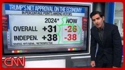 Did the economy break Trump? Enten unpacks the numbers