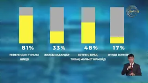 Қазақстандықтардың шамамен 82%-ы алдағы референдум туралы біледі
