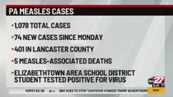 Lancaster County student tests positive for measles; State has 1,078 total reported cases