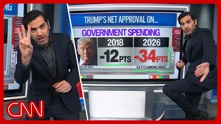 Trump polling peril: $40T debt, corruption, renovations & more | Enten roundup