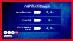 Elemzők szerint tartható a költségvetés hiánycélja, de van benne kockázat