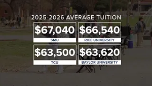 Baylor University raises tuition by more than $4,000 next school year