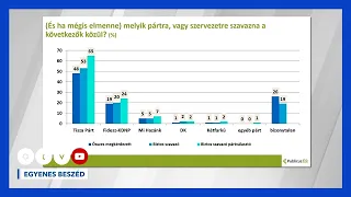 Páran meggondolták magukat, de még mindig betonbiztos a TISZA kétharmada