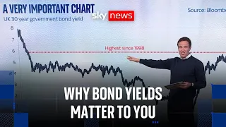 Why bond yields are back in the news again - and what it means for you