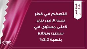 التضخم في قطر يتسارع في يناير لأعلى مستوى في سنتين ويرتفع بنسبة 2.2%