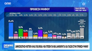 Δημοσκόπηση Metron Analysis: Νέα πτώση για την ΝΔ - Γιατί είναι στάσιμα τα ποσοστά της Καρυστιανού