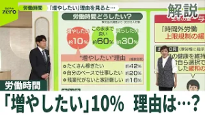 【労働時間】“上限規制”見直しどうなる？  ｢増やしたい｣10％のみ