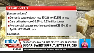 Sugar prices rise for fourth consecutive month despite increased production
