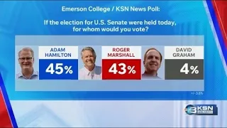 New Kansas Senate poll shows tight race between Hamilton and Marshall