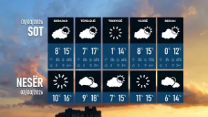 PARASHIKIMI I MOTIT, 1 MARS 2026/ Kthjellime në të gjithë vendin