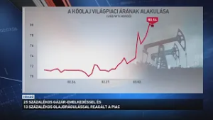 25 százalékos gázár emelkedéssel reagált a piac az iráni harci fejleményekre