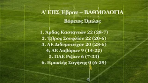 ΕΠΣ Έβρου: Τα αποτελέσματα της εξ΄αναβολής 9ης αγωνιστικής και οι βαθμολογίες σε Ά και Β΄κατηγορία