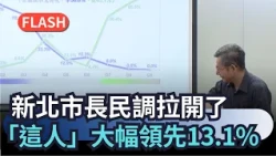 快新聞／新北市長民調拉開了！「這人」已大幅領先13.1%　數據炸出震撼政壇｜民視快新聞｜