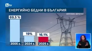 Евростат: 16,2% от населението в България е в енергийна бедност
