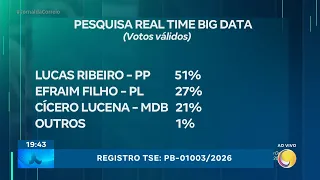 Check out the numbers from the Real Time Big Data poll for the Paraíba Governorship, commissioned...