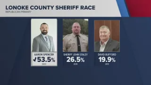 Aaron Spencer wins Lonoke County primary